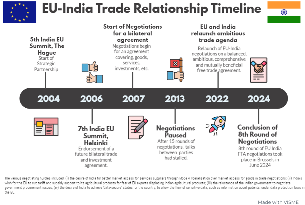 EU_India Trade Relationship Timeline.